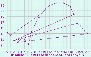 Courbe du refroidissement olien pour Fribourg / Posieux