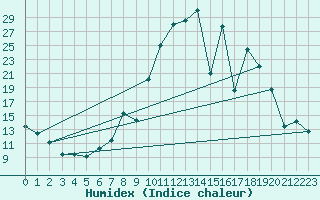 Courbe de l'humidex pour Calatayud