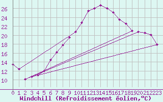 Courbe du refroidissement olien pour Visp