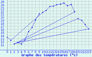 Courbe de tempratures pour Schauenburg-Elgershausen