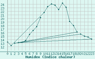 Courbe de l'humidex pour Santa Maria, Val Mestair