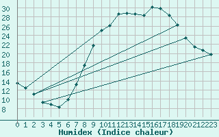 Courbe de l'humidex pour Puebla de Don Rodrigo