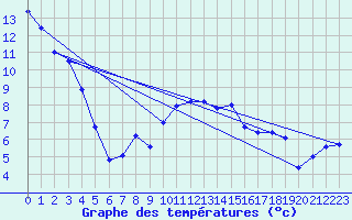 Courbe de tempratures pour Moenichkirchen