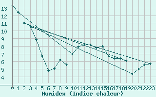 Courbe de l'humidex pour Moenichkirchen