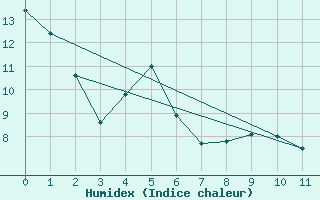 Courbe de l'humidex pour Lacombe Cda