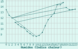Courbe de l'humidex pour Roberval, Que.