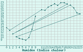 Courbe de l'humidex pour Hohrod (68)