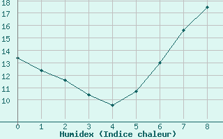 Courbe de l'humidex pour Sillian