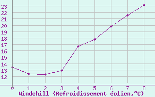 Courbe du refroidissement olien pour Ainazi