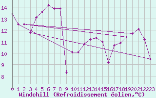 Courbe du refroidissement olien pour Cap Pertusato (2A)