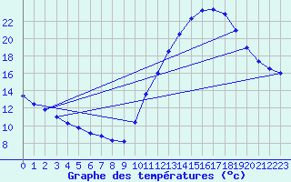 Courbe de tempratures pour Sandillon (45)