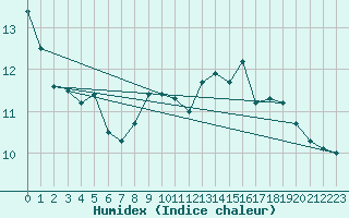 Courbe de l'humidex pour Achenkirch