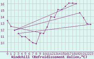 Courbe du refroidissement olien pour Roujan (34)