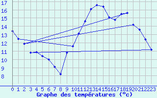 Courbe de tempratures pour Landser (68)