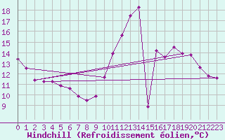 Courbe du refroidissement olien pour Mouthiers-sur-Bome
