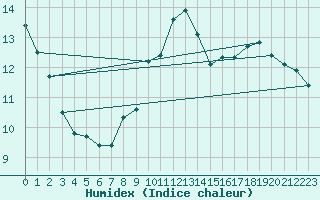 Courbe de l'humidex pour Woluwe-Saint-Pierre (Be)