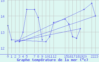 Courbe de temprature de la mer  pour le bateau EUCFR03