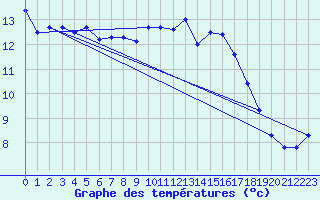 Courbe de tempratures pour Breuillet (17)