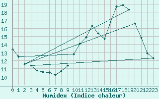 Courbe de l'humidex pour Hohrod (68)