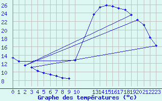 Courbe de tempratures pour Potes / Torre del Infantado (Esp)