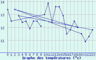 Courbe de tempratures pour Aultbea