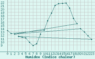 Courbe de l'humidex pour Le Luc (83)