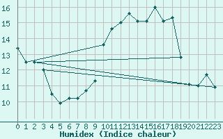 Courbe de l'humidex pour Biscarrosse (40)