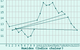 Courbe de l'humidex pour Saint-Laurent-du-Pont (38)