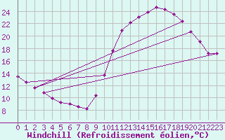 Courbe du refroidissement olien pour Frontenay (79)