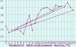 Courbe du refroidissement olien pour Dunkerque (59)