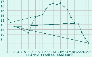 Courbe de l'humidex pour Alsfeld-Eifa