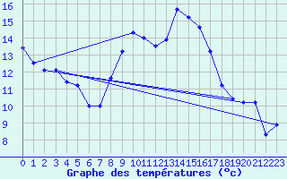 Courbe de tempratures pour Gravesend-Broadness