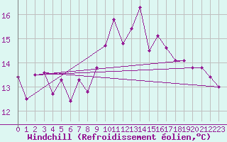 Courbe du refroidissement olien pour Ile Rousse (2B)