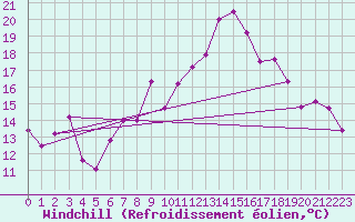 Courbe du refroidissement olien pour Siofok