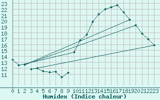 Courbe de l'humidex pour Crest (26)