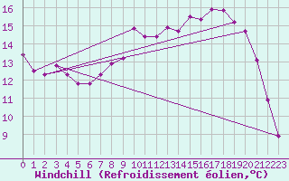 Courbe du refroidissement olien pour Lanvoc (29)