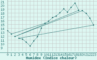 Courbe de l'humidex pour Le Bourget (93)