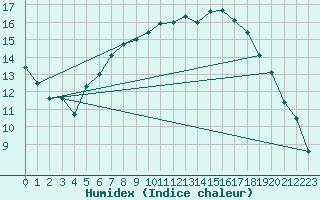 Courbe de l'humidex pour Zwiesel