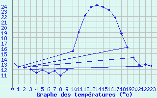 Courbe de tempratures pour Biscarrosse (40)