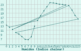 Courbe de l'humidex pour Lignerolles (03)