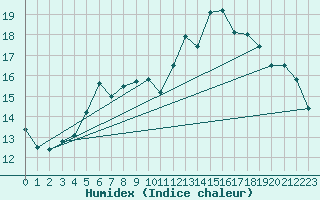 Courbe de l'humidex pour Joensuu Linnunlahti