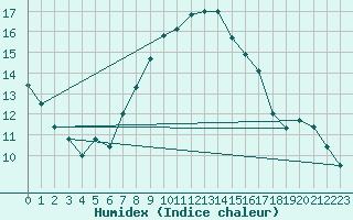 Courbe de l'humidex pour Saint-Philbert-sur-Risle (27)