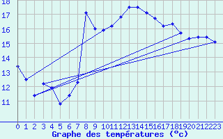 Courbe de tempratures pour Calvi (2B)