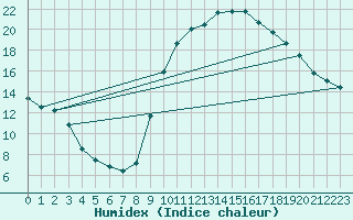 Courbe de l'humidex pour Lhospitalet (46)