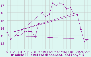 Courbe du refroidissement olien pour Brest (29)