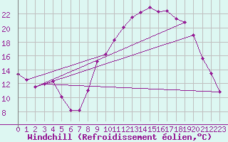 Courbe du refroidissement olien pour Ble / Mulhouse (68)