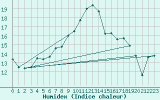 Courbe de l'humidex pour Ummendorf