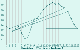 Courbe de l'humidex pour Ble / Mulhouse (68)