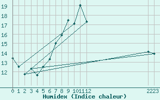 Courbe de l'humidex pour Milford Haven