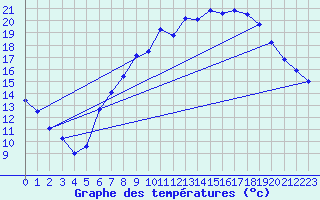 Courbe de tempratures pour Diepholz